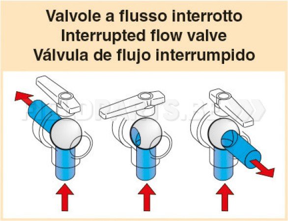 Vanne à bille 3-voies 2"F avec camlock 2" (manche longue)